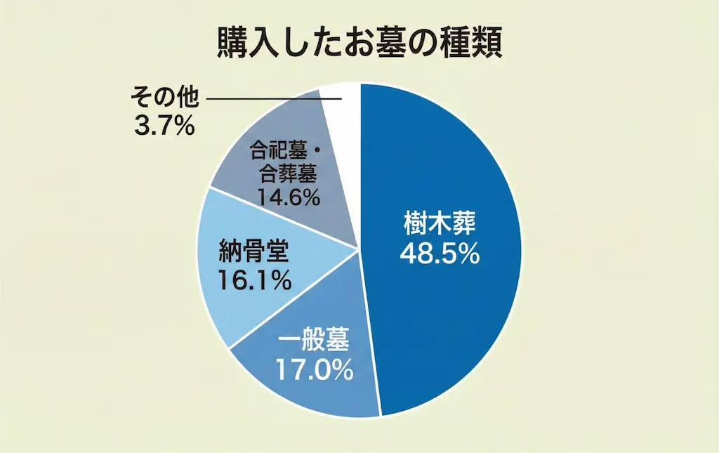 樹木葬の割合は約半数を占めている