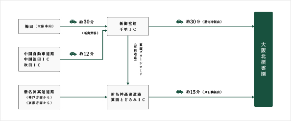 車をご利用の場合