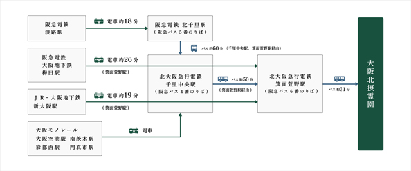 電車、バスをご利用の場合